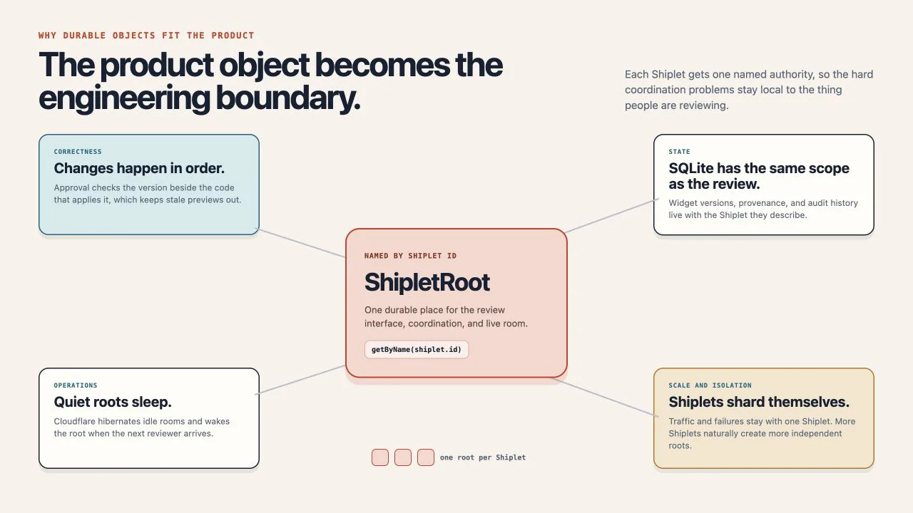 ShipletRoot in the center of four Durable Object benefits: ordered changes, local SQLite, hibernation, and natural sharding