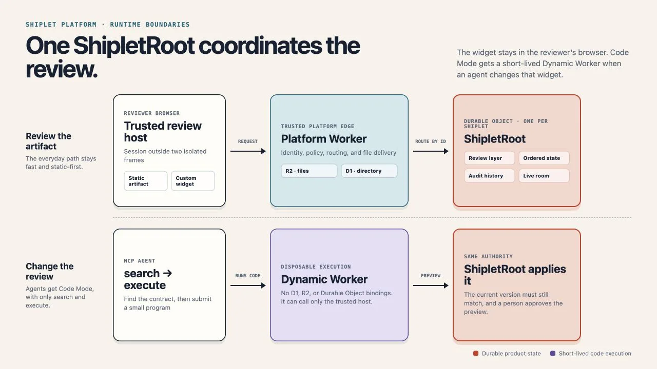 Shiplet architecture showing the trusted browser host and Platform Worker reaching one ShipletRoot, plus Code Mode running in a disposable Dynamic Worker